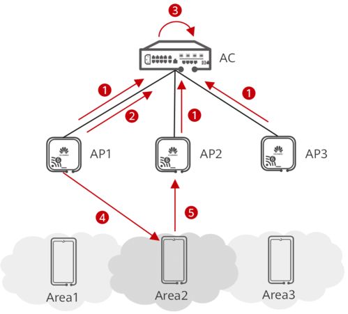 深入剖析華為云園區(qū)網絡解決方案中的關鍵技術